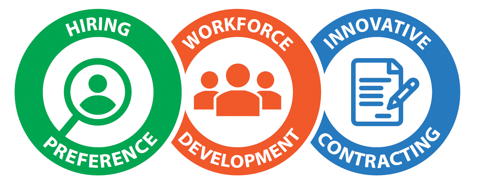 The initiative logo shows the words Workforce Development with intersecting circles on either side that read Hiring Preferences and Innovative Contracting.