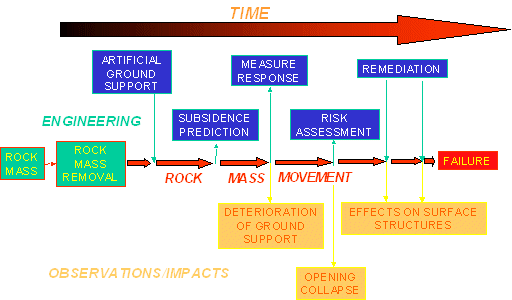 Schematic shows time advancing from left to right.  Beginning on the left is rock mass, followed by rock mass removal, rock mass movement then progresses to failure.  Above the time line for rock mass movement are engineering actions from left to right: Artificial Ground Support, Subsidence Prediction, Measure Response, Risk Assessment, and Remediation.  Below the time line for rock mass movement are Observations Impacts from left to right: Deterioration of Ground Support, Opening Collapse, and Effects on Surface Structures.