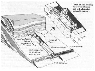 Drawing shows longwall mining method.  A drum shearer moves along a coal face as a chain conveyor carries the coal to one side to a belt conveyor in a transport drift. [Brady and Brown, 1985].