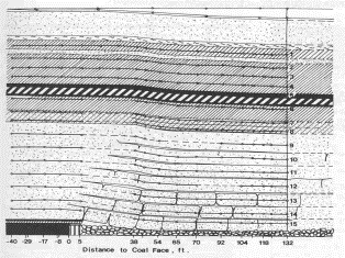 Schematic: Strata movement above a longwall panel [Kolebaevna, 1968] in Peng (1992).