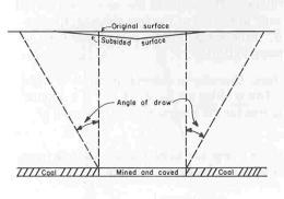Drawing shows surface subsidence above a mined and caved coal seam.  Subsidence extends horizontally beyond the limits of the mined area by a distance defined by the angle of draw.