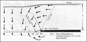 Drawing shows rock mass movements associated with longwall mining.  Overburden rock at the face moves horizontally toward the previously mined zone.  Overburden rock behind the longwall equipment moves vertically downward. [Whittaker and Reddish, 1989].