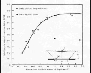 Graph shows subsidence from longwall mining in terms of width and depth of working.  Subsidence increases as the width to depth ratio approaches 1.0.  The rate of increase decreases as the ratio approaches 1.2 then levels off. [Orchard, 1956-57], in Whittaker and Reddish (1989).