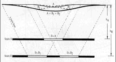 Drawing of subsidence profile with multiple mined seams shows that the subsidence effects are cumulative. [Whittaker and Reddish, 1989].