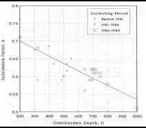 Graph of subsidence factor versus mining depth in the Appalachian coalfield.  The subsidence factor decreases linearly with increasing depth. [Peng, 1992].