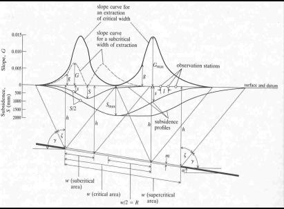 Figure shows the slope curves for subcritical and critical subsidence.  The slope for critical subsidence is about twice that for subcritical subsidence. [Brady and Brown, 1985].