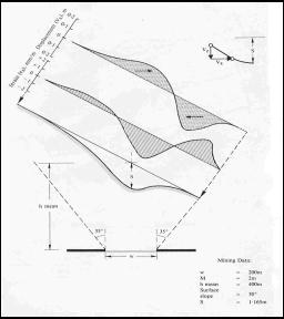 Drawing shows subsidence in sloping ground over a level mined seam and associated tension.  Increasing the slope increases the tension zone on the up-slope side [Whittaker and Reddish, 1989].