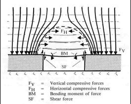 Drawing shows stresses resulting from mine extraction.  Vertical compressive forces go around an arch over the mined void.  Horizontal compressive forces exist within the arch above the mined void.  Bending moment forces exist in the roof rock immediately above the void.  Vertical shear forces exist in the mine extraction walls. [Whittaker and Reddish, 1989].