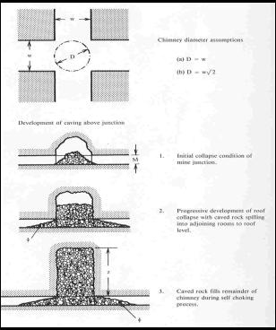 Drawing shows stages of chimney caving of a mine roof.  See text for description. [Whittaker and Reddish, 1989].