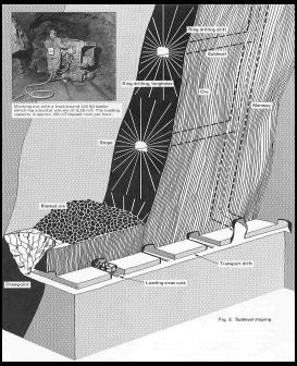 Drawings of common metal mining methods.  Sublevel stoping in which the ore is extracted from a steeply dipping vein from horizontal drifts excavated at various levels.