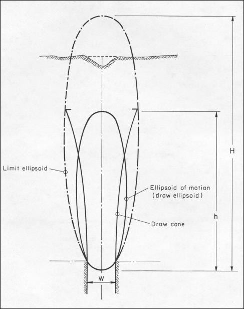 Ellipsoid drawing pattern for caved rock.  See text. [Janelid and Kvapil, 1966].