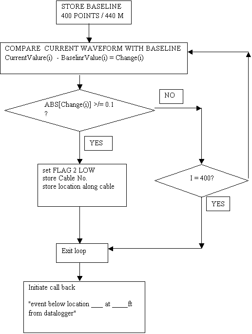 Alarm logic flow chart - see text