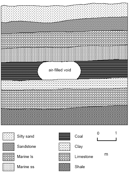 Figure 4 as discussed above showing subsurface geology with layers of various soils and an air-filled void