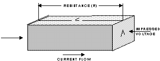 Sketch of parameters (resistance, current flow, and impressed voltage) to define resistivity