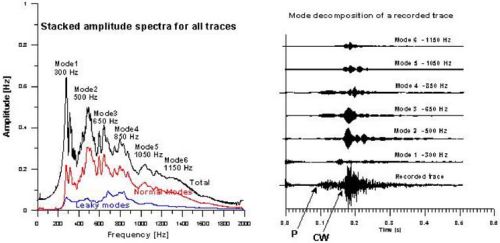 Figure 6: Stacked amplitude spectrum of all recorded traces (left panel), and single trace with its modal decomposition (right panel). P:P-wave; CW: channel wave.