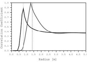 Figure 8c: Results of the second inversion step.  The original radii are indicated by the dashed lines, while the correlation values are given by the solid lines