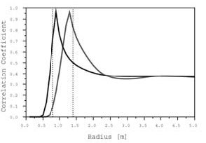 Figure 9c: Same as in Figure 8c for two cavities of radius R - 0.8 m and R = 1.4 m and 300% uncorrelated Gaussian noise.  During the inversion the background velocity was intentionally overestimated by 10%.