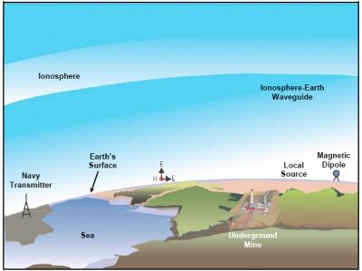 Transmitting antenna sources.  Diagram includes:  Ionosphere, Ionosphere-Earth Waveguide, Earth's Surface, Magnetic Dipole, Local Source, Navy Transmitter, Sea and Underground Mine