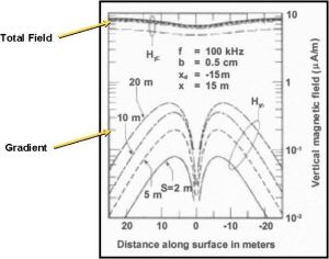Graph of distance along surface (m) vs vertical magnetic field (microA/m) noting gradient and total field