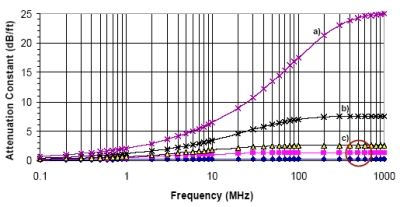 graph of attenuation rate (dB/ft) versus frequency (MHz)