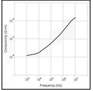 Graph of Frequency (Hz) vs Conductivity (S/m)