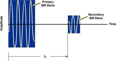 Primary and secondary EM waves on a graph of amplitude vs. time