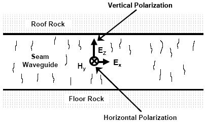 Natural waveguide for EM wave transmission. Shows roof rock, floor rock with seam waveguide in between.