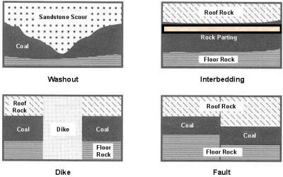 Natural coal seam anomalies are illustrated.  This includes washout, interbedding, dike, and fault