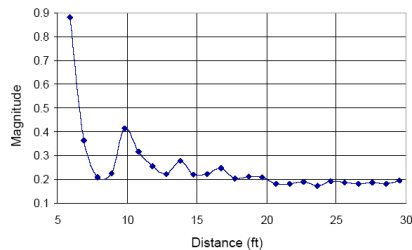 Graph of Magnitude vs distance (ft)