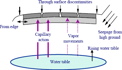 Sketch showing various sources of moisture in pavement systems that can reduce service life