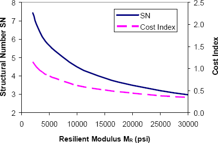 GRAPH: Graph to illustrate the sensitivity of the required pavement structural number, SN, and pavement cost index to variations in subgrade stiffness as shown by the Resilient Modulus, MR , for the baseline flexible pavement conditions listed in Table 3-5. Both the SN and pavement cost index decease as the MR value increases.