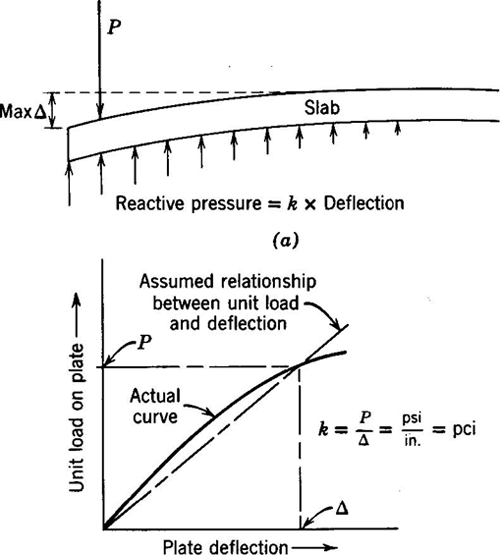 (a) Sketch showing variables DELTA (deflection) and P (unit load) used to define the modulus of subgrade reaction, k. (b) Sketch of graph showing the assumed straight line relationship of unit load, P, divided by deflection, DELTA, used to define modulus of subgrade reaction, k versus the actual curve for P divided by DELTA.