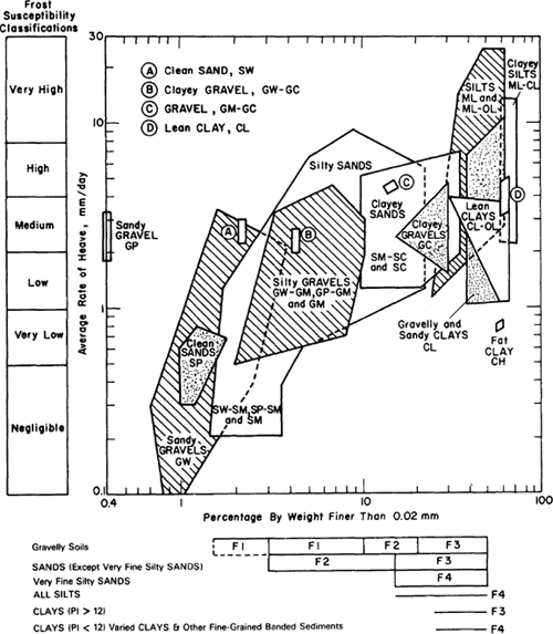 Figure 5-35. Chart for estimating frost heave rate for subgrade soil (AASHTO, 1993).