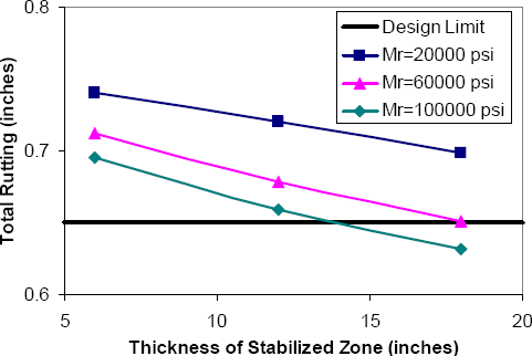 GRAPH: Plots of resilient modulus, MR, values of 20,000 psi, 60,000 psi, 100.000 psi and Design Limit of Total Rutting equals 0.65 inches on a graph of Total Rutting (inches) versus Thickness of Stabilized Zone (inches) to illustrate the effect of lime stabilization on an example section. As the MR value increase the thickness of stabilized zone decreases for any value of total rutting.