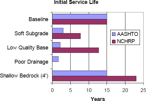 Bar chart illustrating a summary of flexible pavement initial service life using 1993 AASHTO design method and NCHRP 1-37A design method for the example design scenarios included in Chapter 5. The chart shows soft subgrade conditions and low quality base conditions may significantly decrease initial service life for flexible pavements.