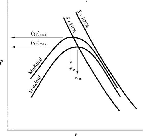 Figure illustrating the effect of compaction energy on laboratory compaction curves. The Modified Proctor compaction test which has compaction energy of nearly 5 times the compaction energy of the Standard Proctor compaction test produces an increased maximum dry unit weight and decreased optimum water content for the same soil.