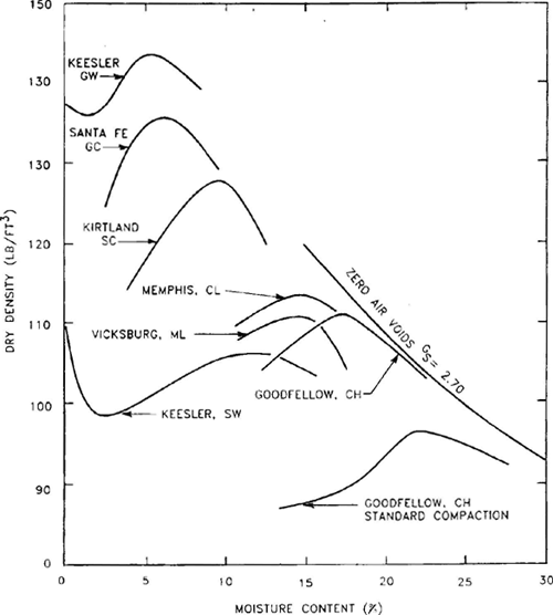 Figure using a graph of Dry Density (lb/ft3) versus moisture content (%) to illustrate the general compaction curve shapes of different soils as described in the text.