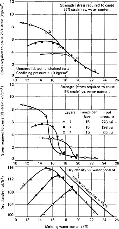 Three graphs showing relationship of stiffness versus water content and compaction energy for clays. The uppermost graph of Stress to cause 25% strain,(kg/cm2) versus Molding Moisture Content, % compared with the middle graph of Stress required to cause 5% strain (kg/cm2) versus Molding Moisture Content, % shows that stiffness increases with compaction energy for clays compacted dry of optimum, but is independent of moisture for clays compacted wet of optimum. The bottom graph plots Dry Density, lb/ft3 versus Molding Moisture Content, % for the same soil.