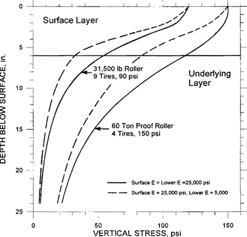GRAPH: Graphical illustration of stress distributions under a rubber-tired pneumatic roller for two different foundations as described in the text on page 8-27. Compaction induced stresses in a foundation having a low E subgrade (dashed line) are less than for a foundation with a high E subgrade (solid line).