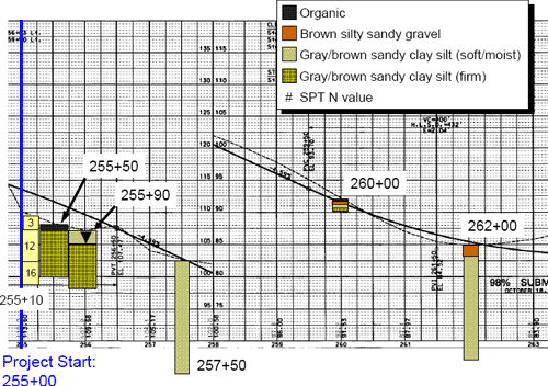 Subsurface exploration test stations, elevations and findings plotted on a large scale vertical alignment of the road plan between Stations 255+00 and 263+51.29 for the example project. The plotted information includes soil type; presence of moisture or groundwater table and SPT N values.