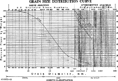 Grain Size Distribution Curves for samples of soil types anticipated to be encountered in the subgrade for the Main Highway project. See text Sections B.2.1 and B.2.2 for additional information on these soils.