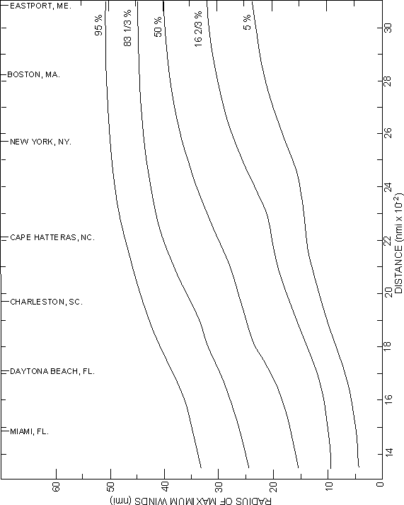 Graph of Distance vs Radius for Maximum Winds for various locations