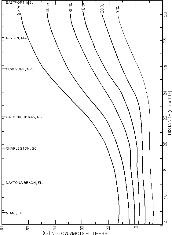 Graph of Distance vs Speed of Storm Montion for various locations
