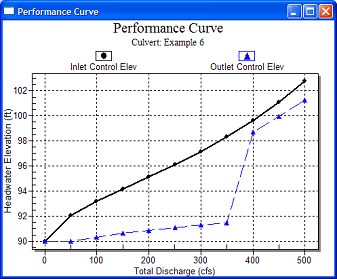 A plot of the performance curve