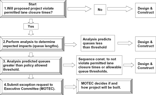 The chart shows how Ohio DOT implements their Maintenance of Traffic Policy on the Interstate. The process begins with the determination if the work zone will violate the permitted lane closure times. If the answer is 'no' the District Office may proceed with the design of the project and work zone traffic control plan. If the answer is 'yes' the Process checks for the anticipated traffic queue length and addresses those situations that require an exception to the Policy.
