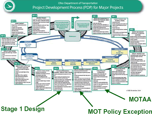 The figure shows the overall Ohio DOT Project Development Process for Major Projects. The Process includes fourteen steps beginning with defining the needs and goals of a proposed process and ending with the construction of the project. Work zone traffic impacts and control are first considered in step 6, Development of Alternatives. Exceptions to the Maintenance of Traffic Policy are addressed in step 7. The design of the project and the work zone traffic control plan is done in Step 8.