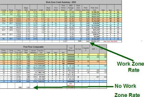 This computer screen capture shows the crash rates for a portion of Interstate highway with and without a work zone. In this example the work zone crash rate is approximately double the free flow situation. In this case and investigation of the cause and possible solutions would be under taken.