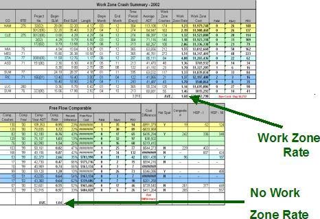 This is another example of crash rates with and with out a work zone. Again, the work zone rate is higher than the free flow condition. Ohio DOT's goal is to not exceed the free flow crash rate in their work zones.