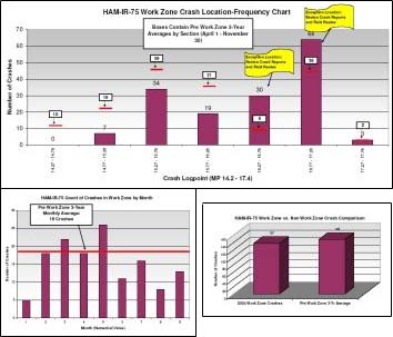 This bar graph plots several sections of an Interstate highway. For some sections of highway the work zone crash rate is below the average free flow crash rates and in other sections the work zone crash rate is higher. These graphs are used by Ohio DOT traffic engineers and managers to evaluate the effectiveness of the work zone traffic control plans over several sections of highway and for multiple years.