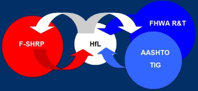 Graphic showing relationship between HfL, F-SHRP, AASHTO TIG and FHWA R and T